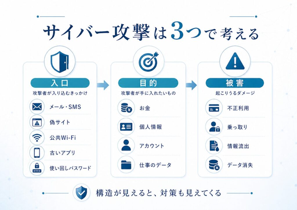 サイバー攻撃を入口、目的、被害の3つで整理した図。メール、SMS、偽サイト、公共Wi-Fi、古いアプリ、使い回しパスワードが入口となり、お金、個人情報、アカウント、仕事のデータが狙われることを示している