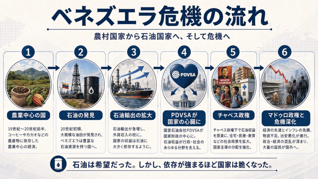 ベネズエラ危機の流れを示す図。農業中心の国から石油の発見、石油輸出の拡大、PDVSAの国家財政への組み込み、チャベス政権、マドゥロ政権下での危機深刻化までの流れを整理している