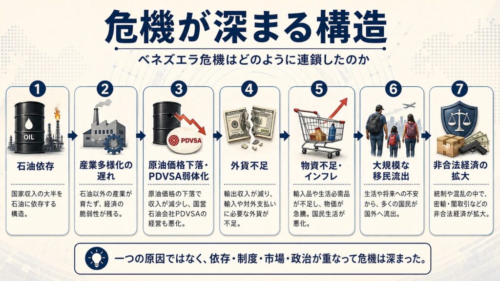 ベネズエラ危機が深まる構造を示す図。石油依存、産業多様化の遅れ、原油価格下落とPDVSA弱体化、外貨不足、物資不足とインフレ、大規模な移民流出、非合法経済の拡大が連鎖したことを示している