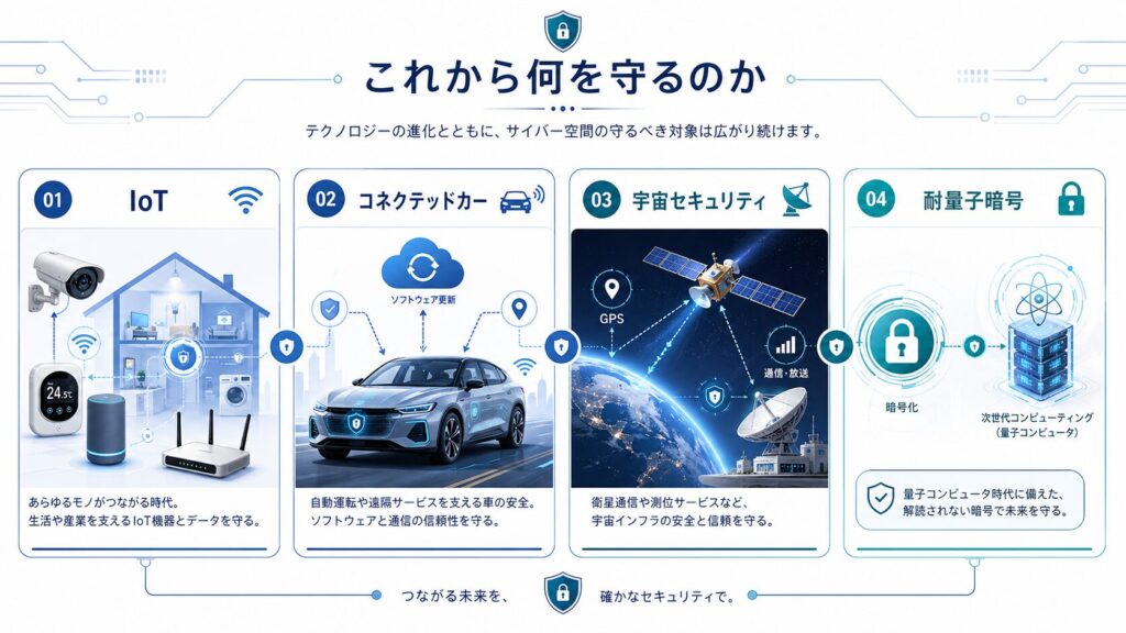 これからのサイバーセキュリティで守る対象を示す図。IoT、コネクテッドカー、宇宙セキュリティ、耐量子暗号の4つを中心に、つながる未来で守るべき領域を整理している