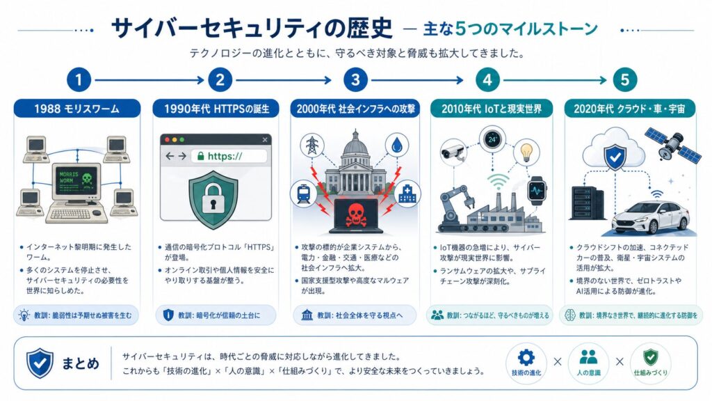 サイバーセキュリティの歴史を5つのマイルストーンで整理した年表図。1988年のモリスワーム、1990年代のHTTPS誕生、2000年代の社会インフラ攻撃、2010年代のIoTと現実世界への拡大、2020年代のクラウド・車・宇宙への広がりを解説している