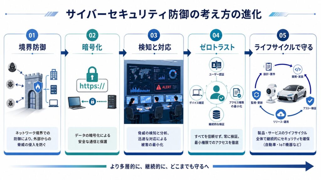 サイバーセキュリティ防御の考え方の進化を示す図。境界防御、暗号化、検知と対応、ゼロトラスト、ライフサイクルで守るという5つの防御思想の変化を整理している