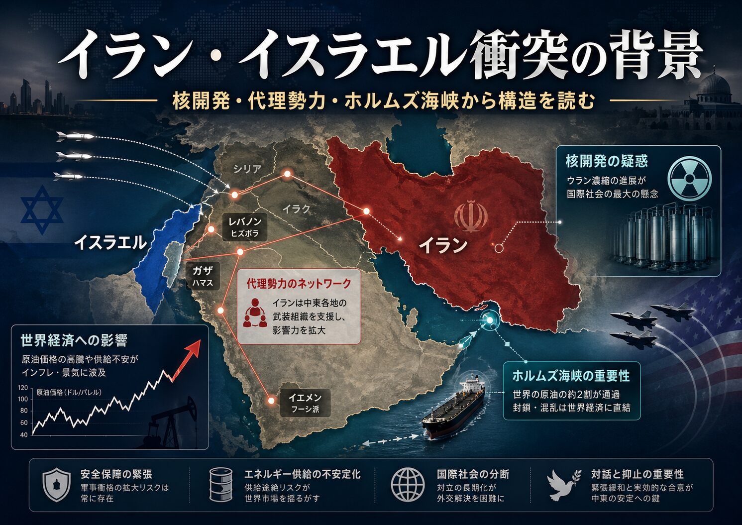 イラン・イスラエル衝突の背景を示すアイキャッチ画像。イラン、イスラエル、代理勢力、核開発疑惑、ホルムズ海峡、世界経済への影響など、複数の要因が絡み合う中東情勢を表している