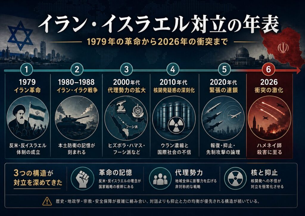 イラン・イスラエル対立の流れを示す年表画像。1979年のイラン革命、1980年から1988年のイラン・イラク戦争、代理勢力の拡大、核開発疑惑の深刻化、2026年の衝突激化までを整理している