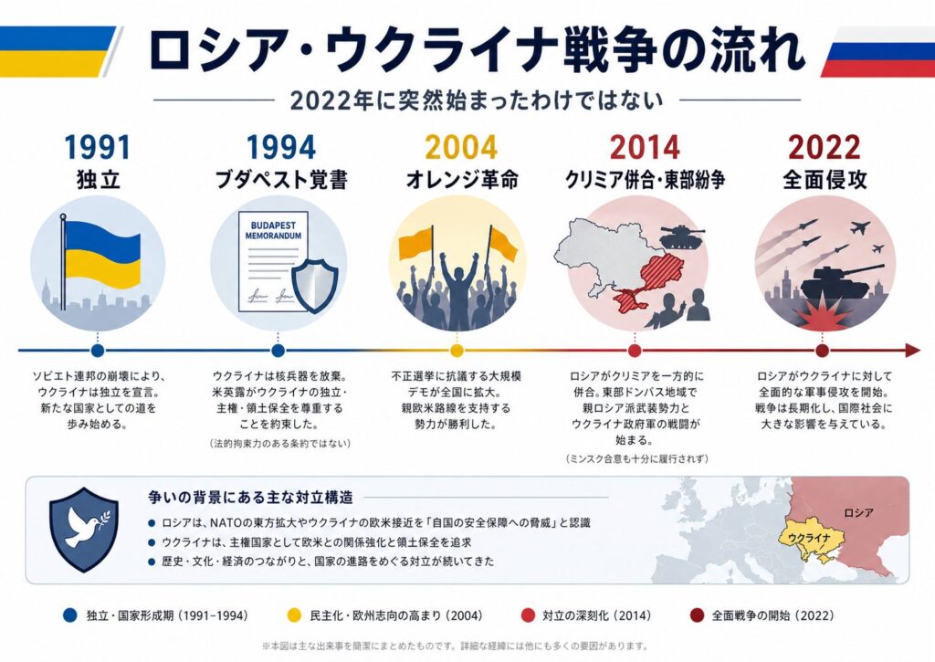 ロシア・ウクライナ戦争の流れを示す年表画像。1991年のウクライナ独立、1994年のブダペスト覚書、2004年のオレンジ革命、2014年のクリミア併合と東部紛争、2022年の全面侵攻までを整理している