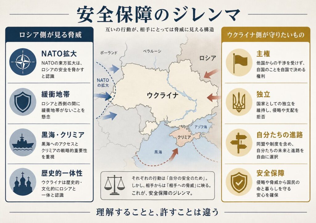 ロシアとウクライナの安全保障のジレンマを示す画像。ロシア側がNATO拡大、緩衝地帯、黒海とクリミア、歴史的一体性を脅威認識として見る一方、ウクライナ側が主権、独立、自分たちの進路、安全保障を守ろうとする構図を整理している