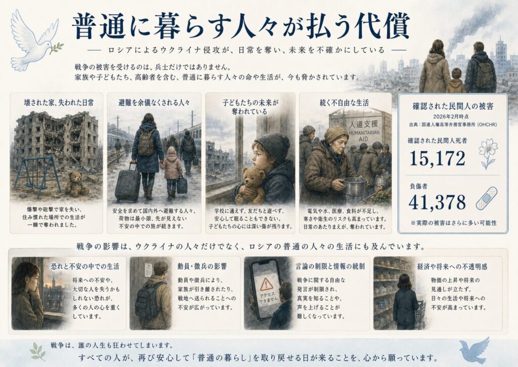 ロシア・ウクライナ戦争で普通に暮らす人々が払う代償を示す画像。破壊された家、避難する人々、子ども、高齢者、人道支援、確認された民間人死者15172人と負傷者41378人の数字を通じて、戦争が日常を奪う現実を表している