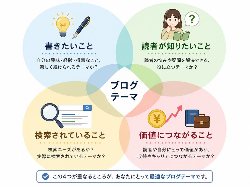 ブログテーマは、書きたいこと、読者が知りたいこと、検索されていること、価値につながることの4つの交点で決まることを示した図解