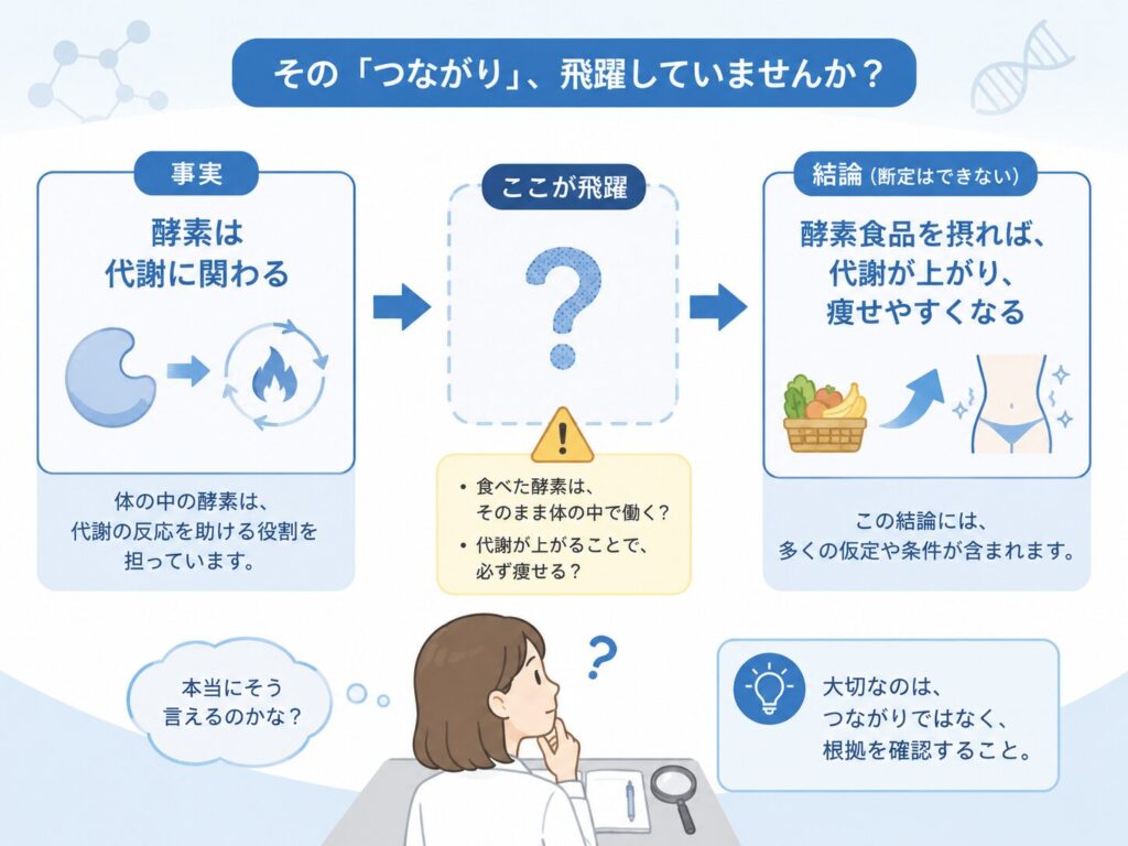 酵素は代謝に関わるという事実から、酵素食品で痩せるという結論への論理の飛躍を示す図解