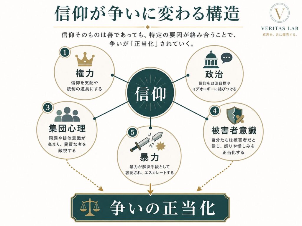 信仰が権力、政治、集団心理、被害者意識、暴力と結びつくことで争いが正当化される構造を示した図解