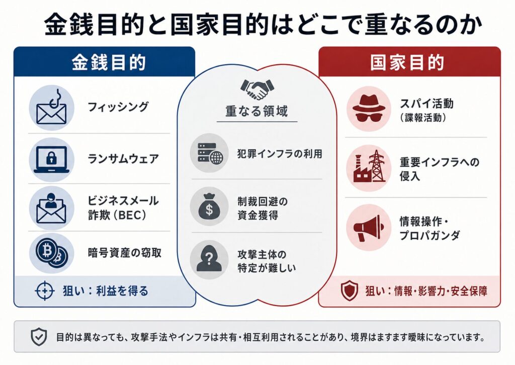 国別に見るサイバー活動の傾向を示す画像。ロシア系とされる活動、中国系とされる活動、北朝鮮系とされる活動、イラン系とされる活動について、公開レポートで指摘される傾向を整理している