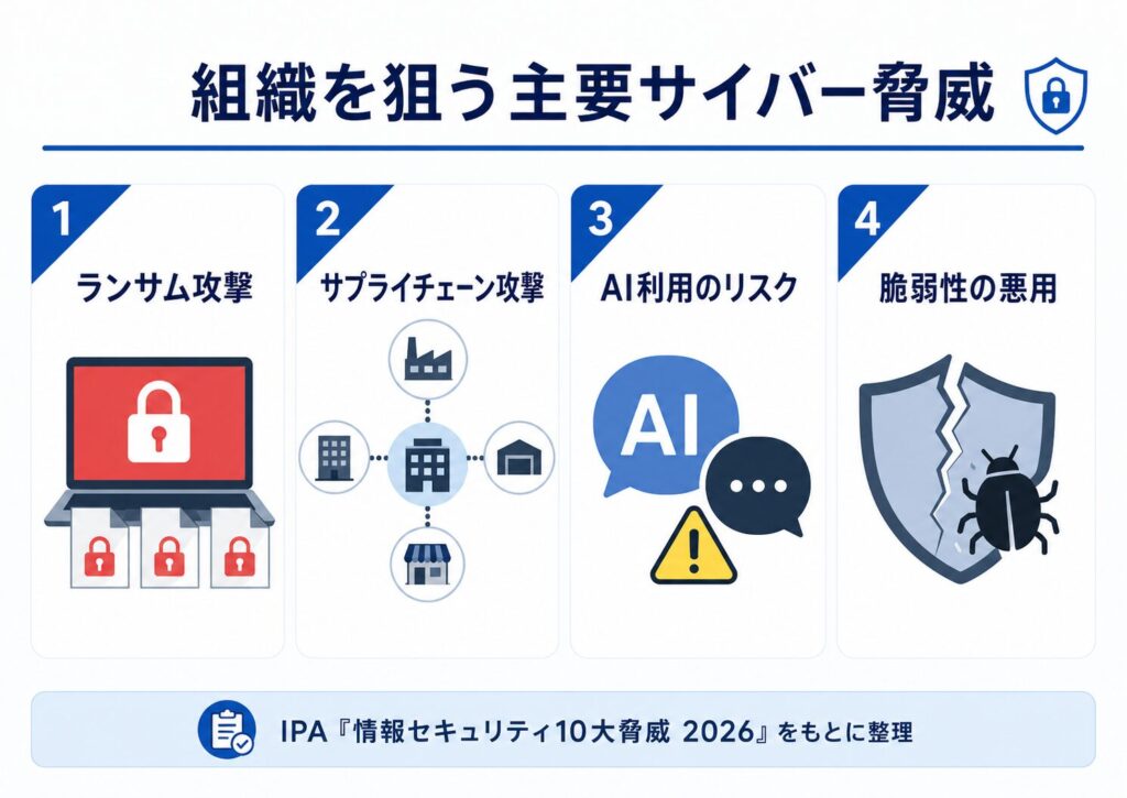 組織を狙う主要サイバー脅威を示す画像。IPA情報セキュリティ10大脅威2026をもとに、ランサム攻撃、サプライチェーン攻撃、AI利用のリスク、脆弱性の悪用という上位脅威を整理している
