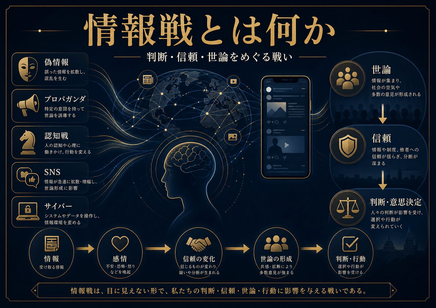 情報戦の構造を、偽情報、プロパガンダ、SNS、サイバー、世論、判断への影響から示す図解