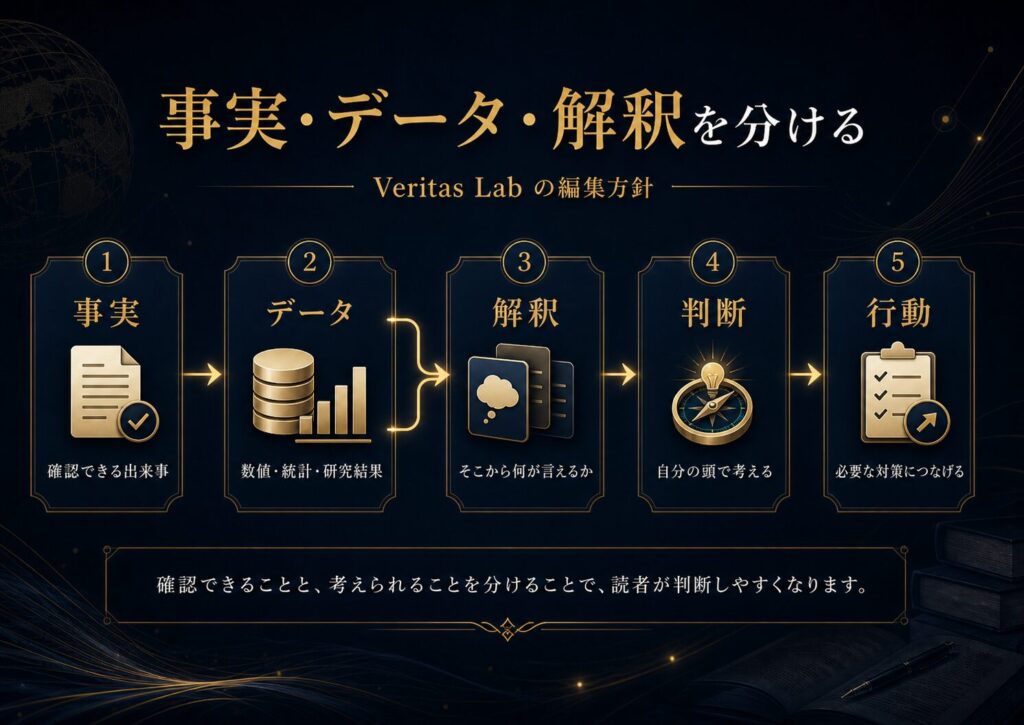 事実、データ、解釈、判断、行動を分けて考えるVeritas Labの編集方針を示した図解