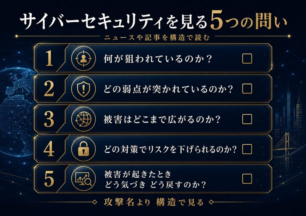 パスワード、多要素認証、更新、リンク確認、バックアップなど今日からできるサイバーセキュリティ対策を示した図解