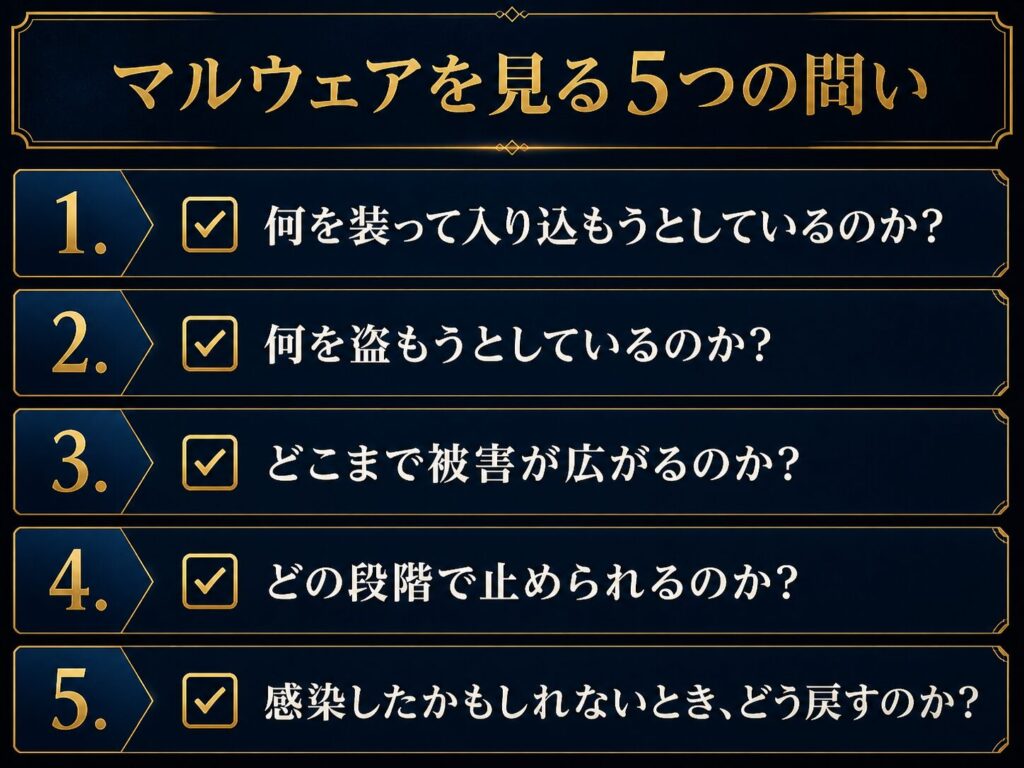 マルウェアのニュースや注意喚起を見るための5つの問いを示したチェックリスト図解