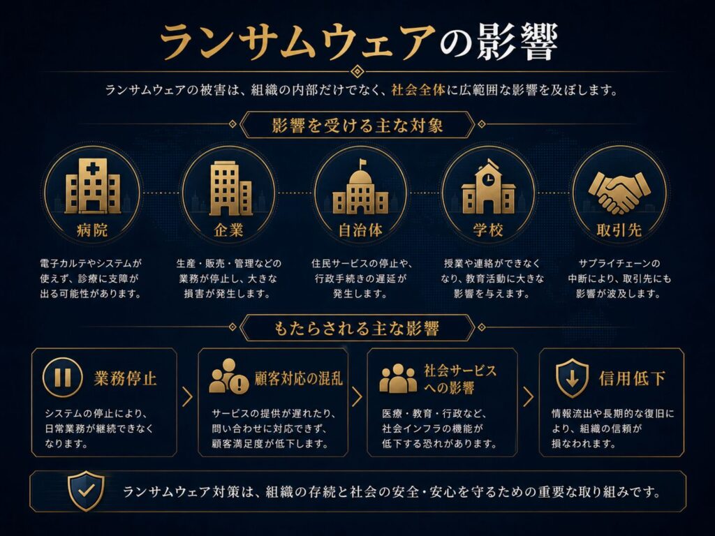 ランサムウェアによって病院、企業、自治体、学校、取引先などの業務が止まる影響を示した図解