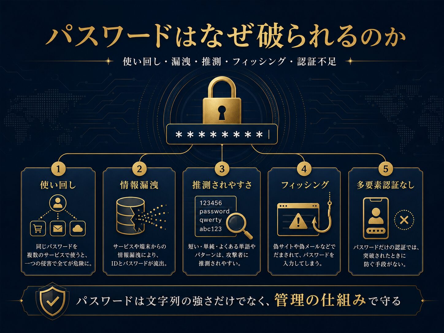パスワードが破られる理由を、使い回し、漏洩、推測、フィッシング、多要素認証不足から示した図解