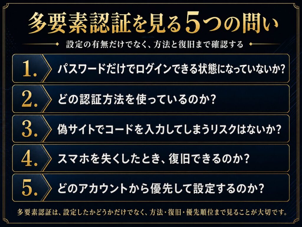 多要素認証を設定するときに確認したい5つの問いを示したチェックリスト図解