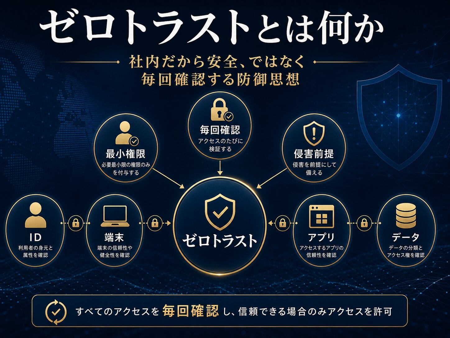 ゼロトラストの全体像を、毎回確認、最小権限、侵害前提、ID、端末、アプリ、データから示した図解
