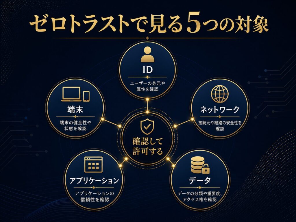 ゼロトラストで見る対象を、ID、端末、ネットワーク、アプリケーション、データの5つに分けて示した図解