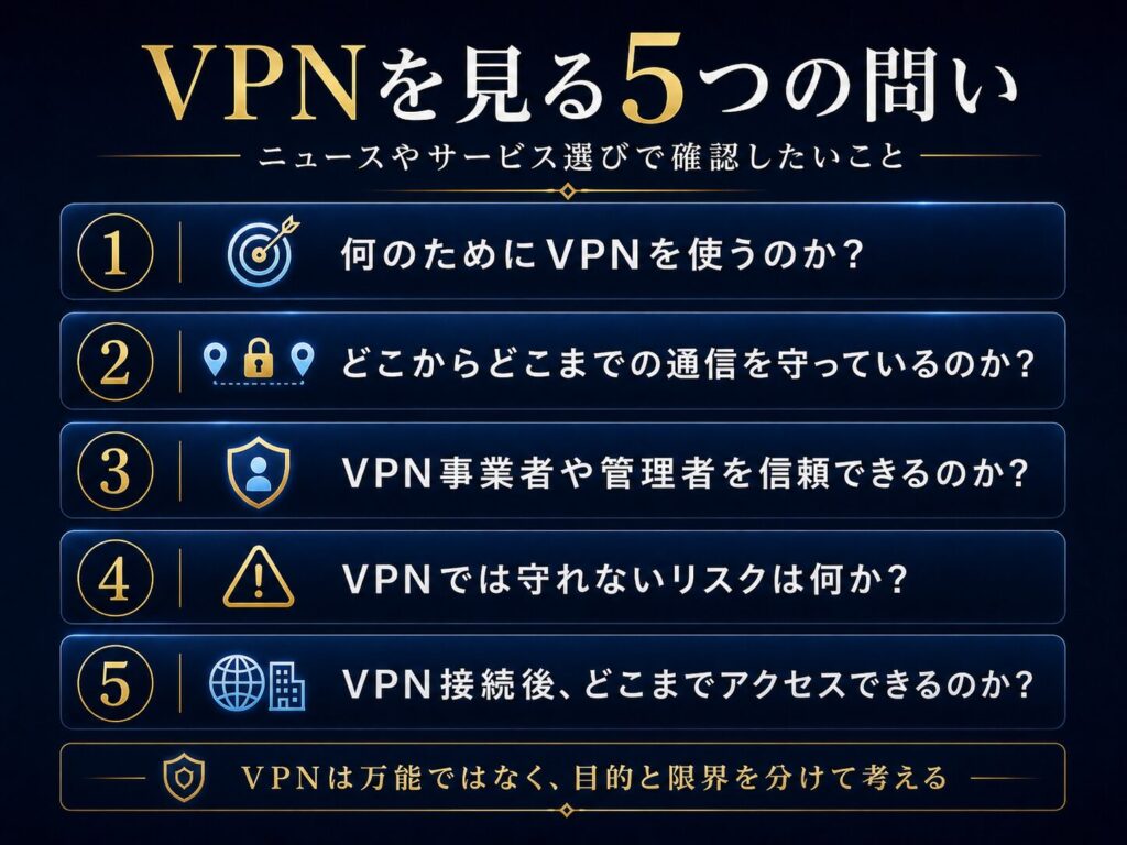 VPNを使うときに確認したい5つの問いを示したチェックリスト図解