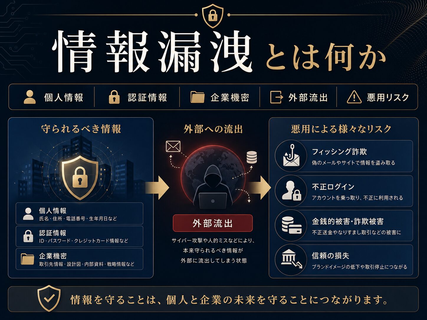 情報漏洩の全体像を、個人情報、認証情報、企業機密、外部流出、悪用リスクから示した図解