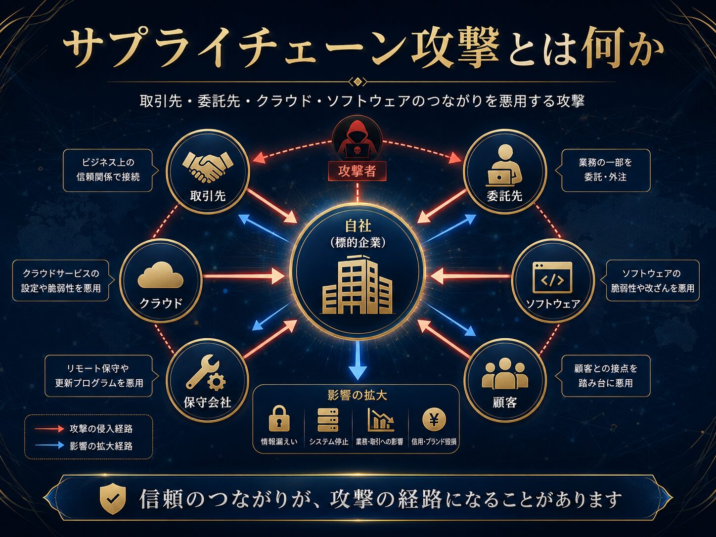 サプライチェーン攻撃の全体像を、取引先、委託先、クラウド、ソフトウェア、標的企業への被害連鎖から示した図解