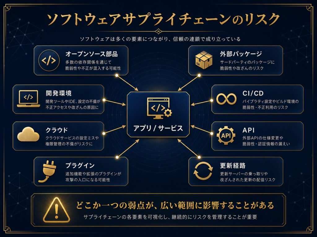 ソフトウェアサプライチェーンを、オープンソース部品、開発環境、クラウド、API、更新経路から示した図解