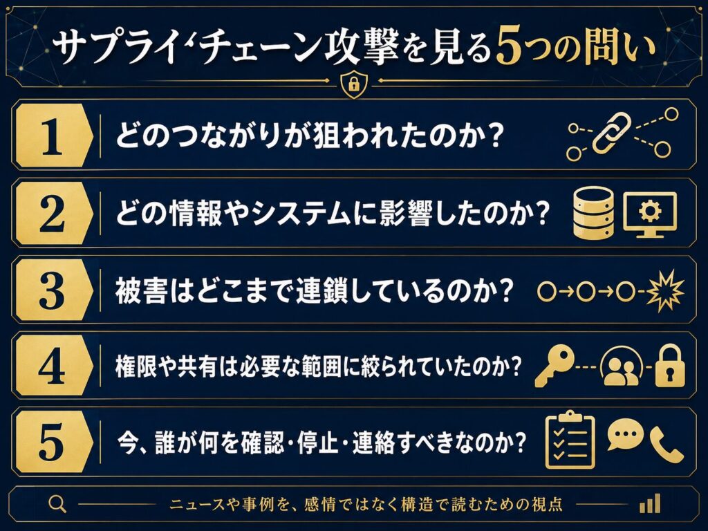 サプライチェーン攻撃を見るための5つの問いを示したチェックリスト図解