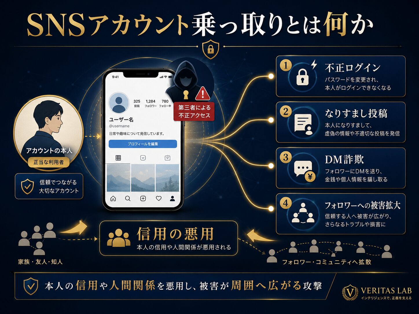 SNSアカウント乗っ取りの全体像を、本人アカウント、不正ログイン、なりすまし投稿、DM詐欺、フォロワーへの被害拡大から示した図解
