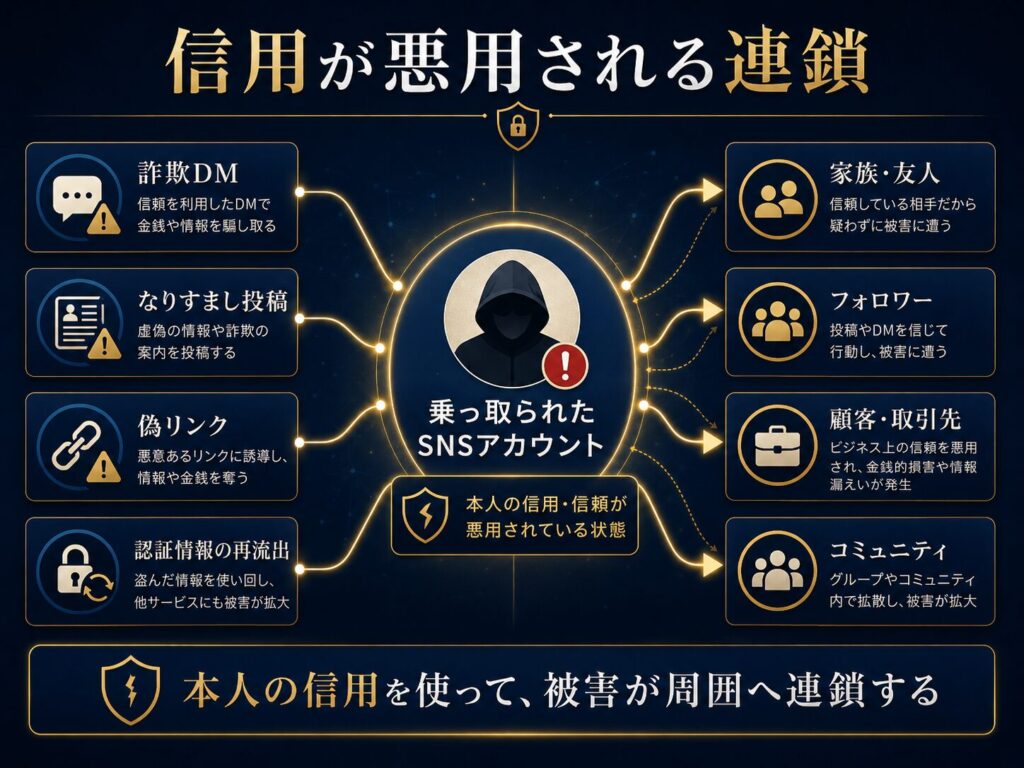 乗っ取られたSNSアカウントから友人やフォロワーへ詐欺DMが送られ、被害が連鎖する構造を示した図解