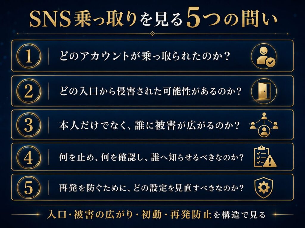 SNSアカウント乗っ取りを見るための5つの問いを示したチェックリスト図解