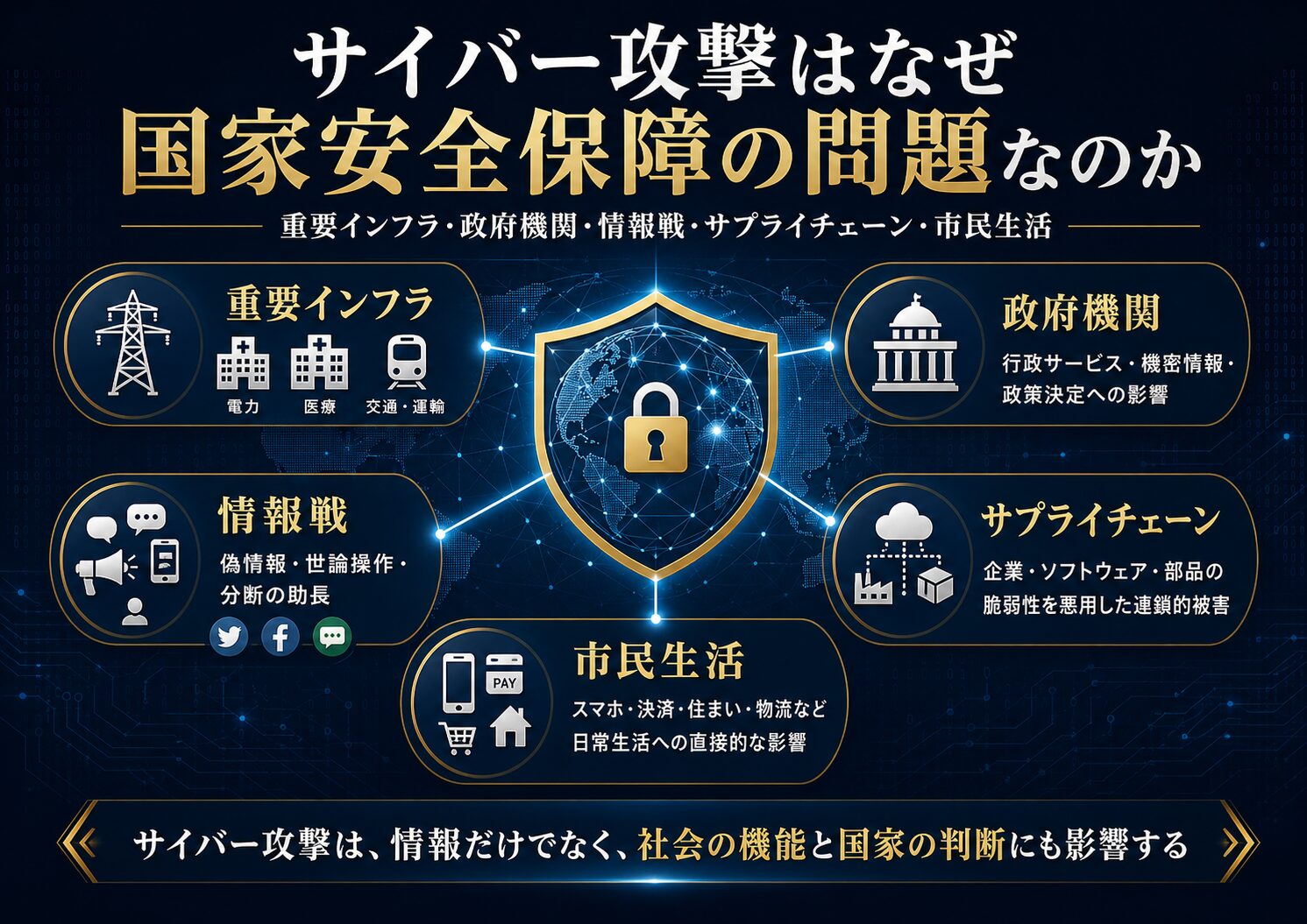 サイバー攻撃と国家安全保障の関係を、重要インフラ、政府機関、情報戦、サプライチェーン、市民生活から示した図解