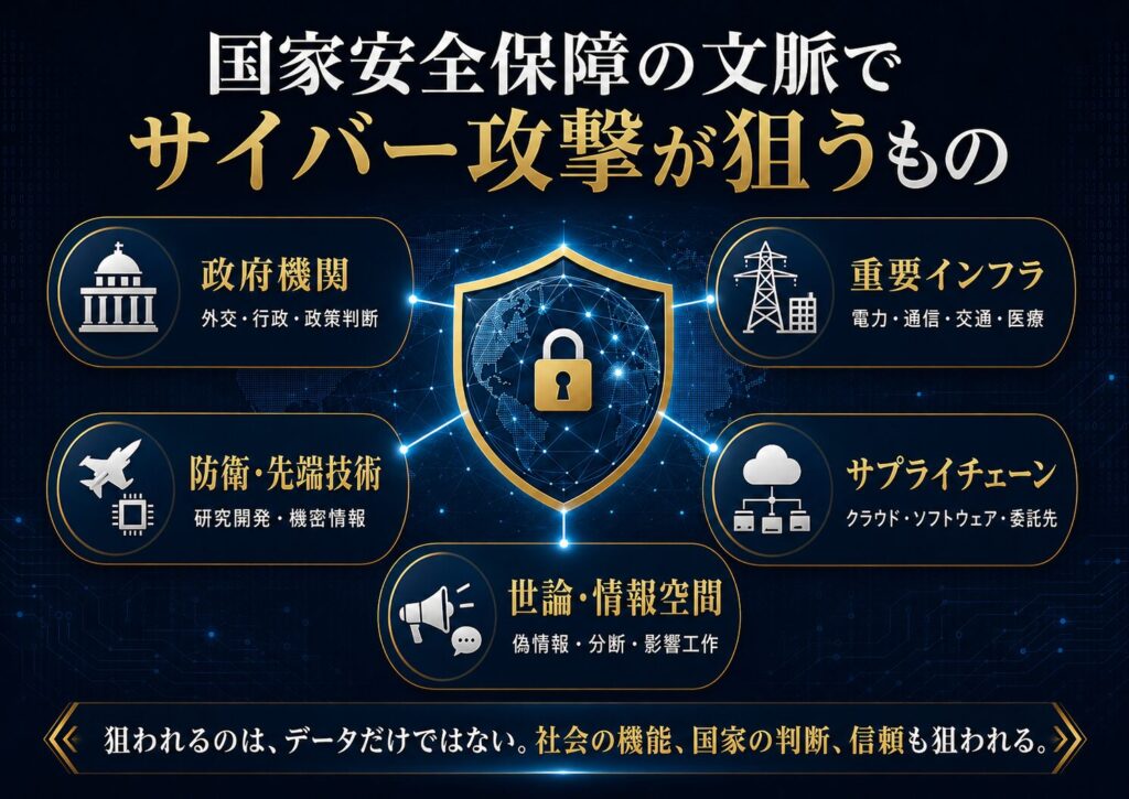 国家安全保障の文脈でサイバー攻撃が狙う対象を、政府機関、重要インフラ、防衛関連産業、先端技術、世論から示した図解