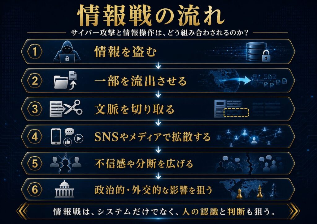 サイバー攻撃で盗まれた情報が、流出、切り取り、SNS拡散、社会不信へつながる情報戦の流れを示した図解