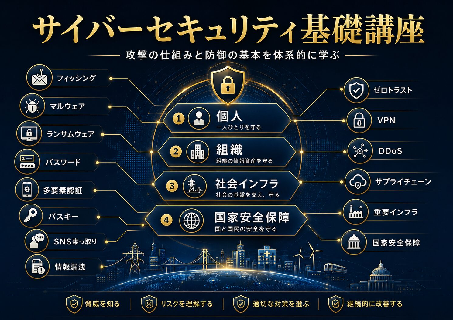 サイバーセキュリティ基礎講座の全体像を、攻撃の仕組み、防御、生活、社会インフラ、国家安全保障から示した図解
