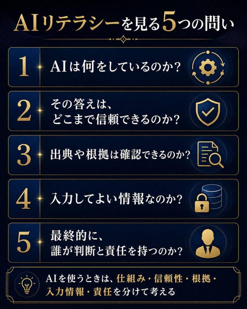 AIリテラシーを見るための5つの問いを示したチェックリスト図解