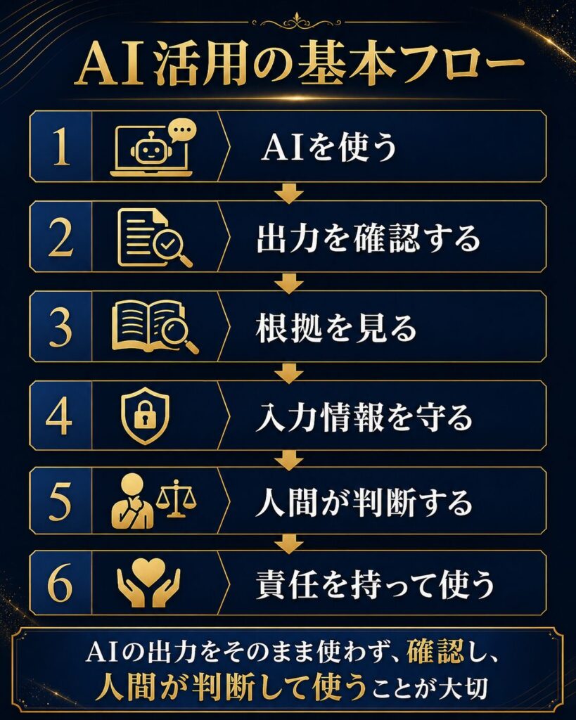 AIを使い、出力を確認し、根拠を見て、入力情報を守り、人間が判断する流れを示した図解