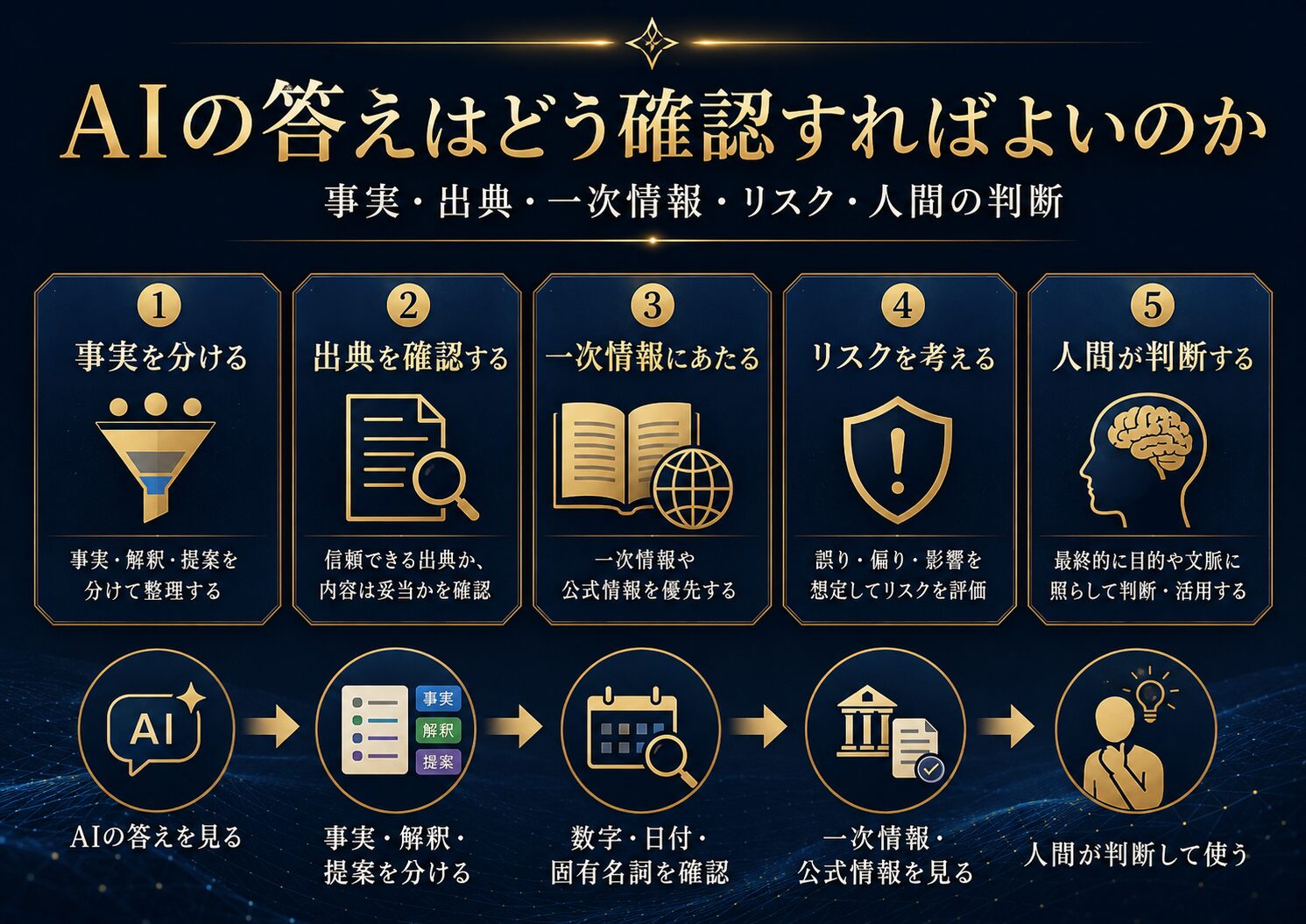 AIの答えを確認する流れを、事実、出典、一次情報、リスク、人間の判断から示した図解