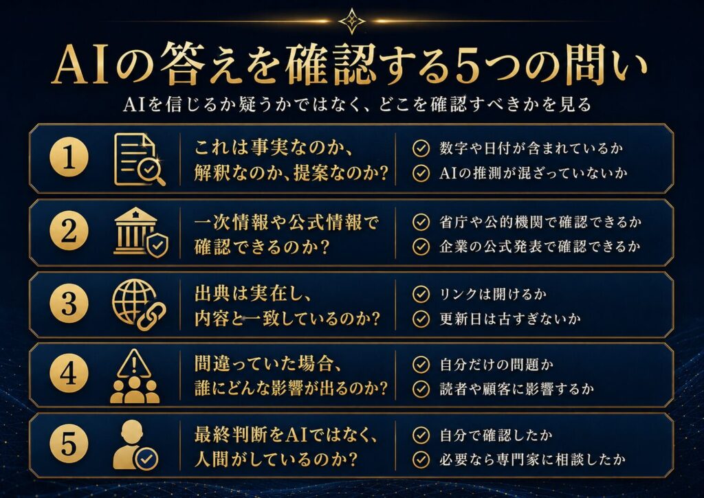 AIの答えを確認するための5つの問いを示したチェックリスト図解