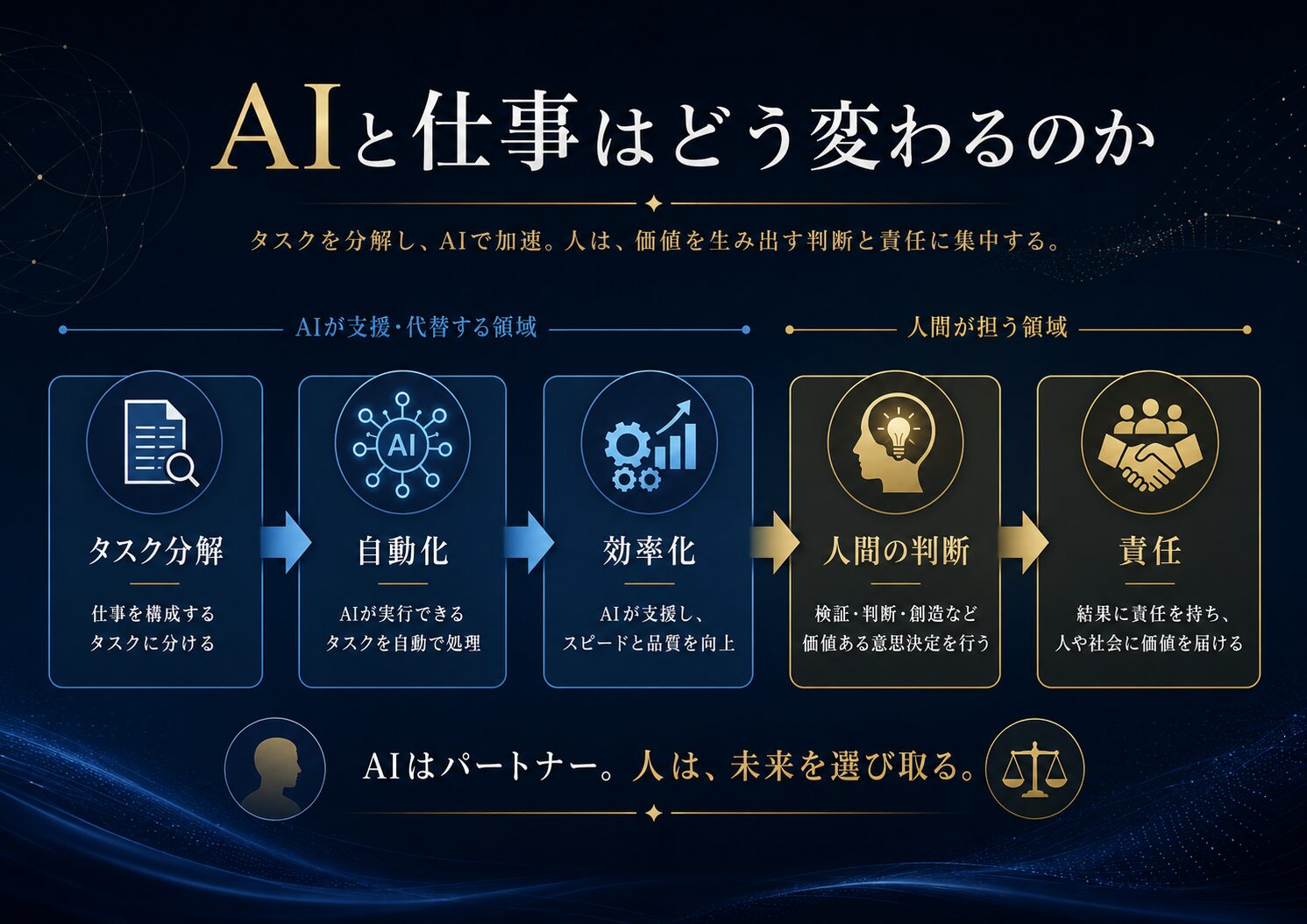 AIと仕事の変化を、タスク分解、自動化、効率化、人間の判断、責任から示した図解