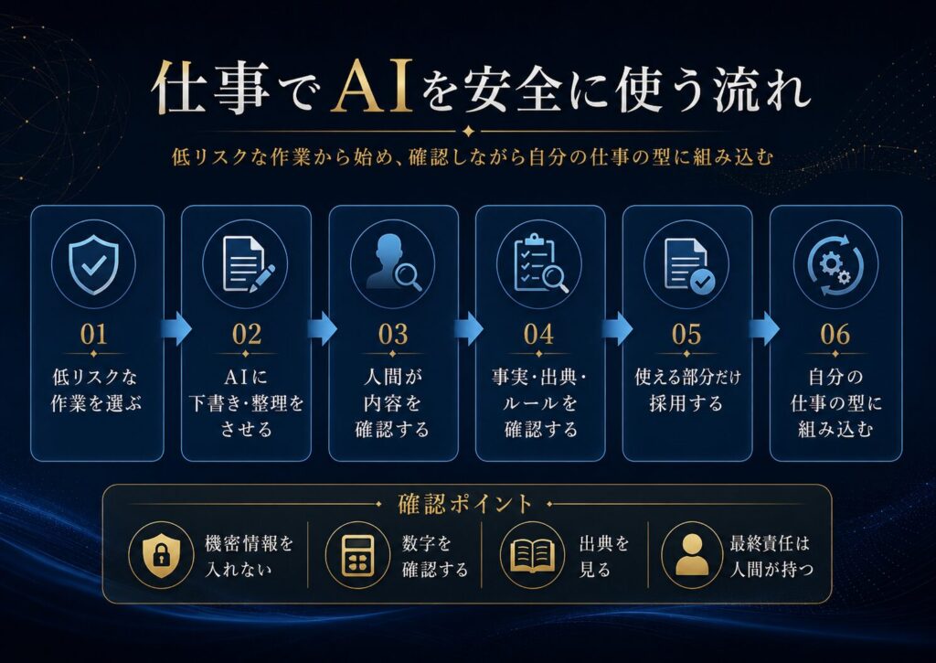低リスクな作業を選び、AIに下書きや整理をさせ、人間が確認し、仕事の型に組み込む流れを示した図解