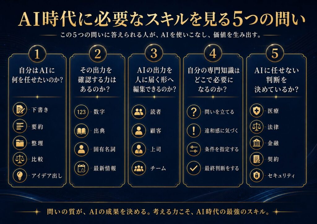AI時代に必要なスキルを見るための5つの問いを示したチェックリスト図解
