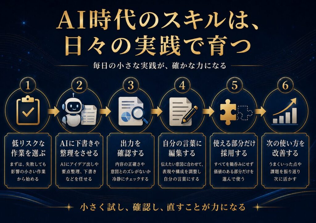 低リスクな作業を選び、AIに下書きや整理をさせ、確認し、自分の言葉に編集し、次の使い方を改善する流れを示した図解