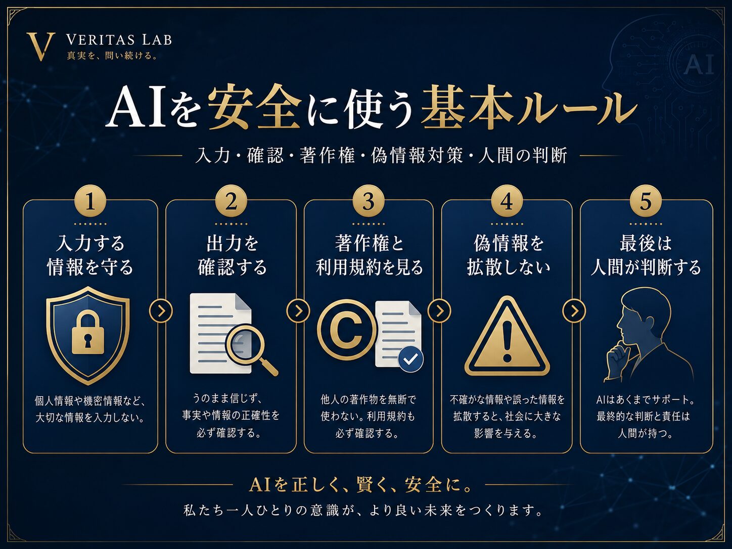 AIを安全に使う基本ルールを、入力、出力確認、著作権、偽情報対策、人間の判断から示した図解
