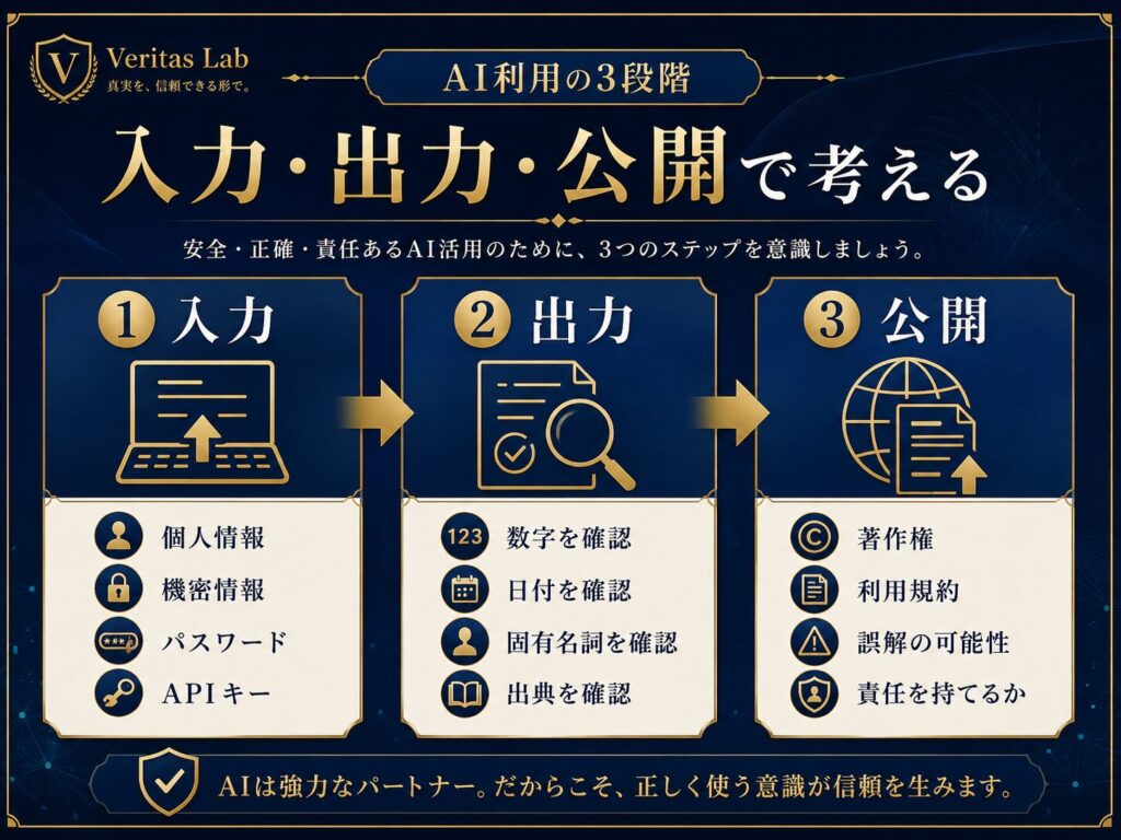 AI利用のリスクを、入力、出力、公開の3段階に分けて確認する図解