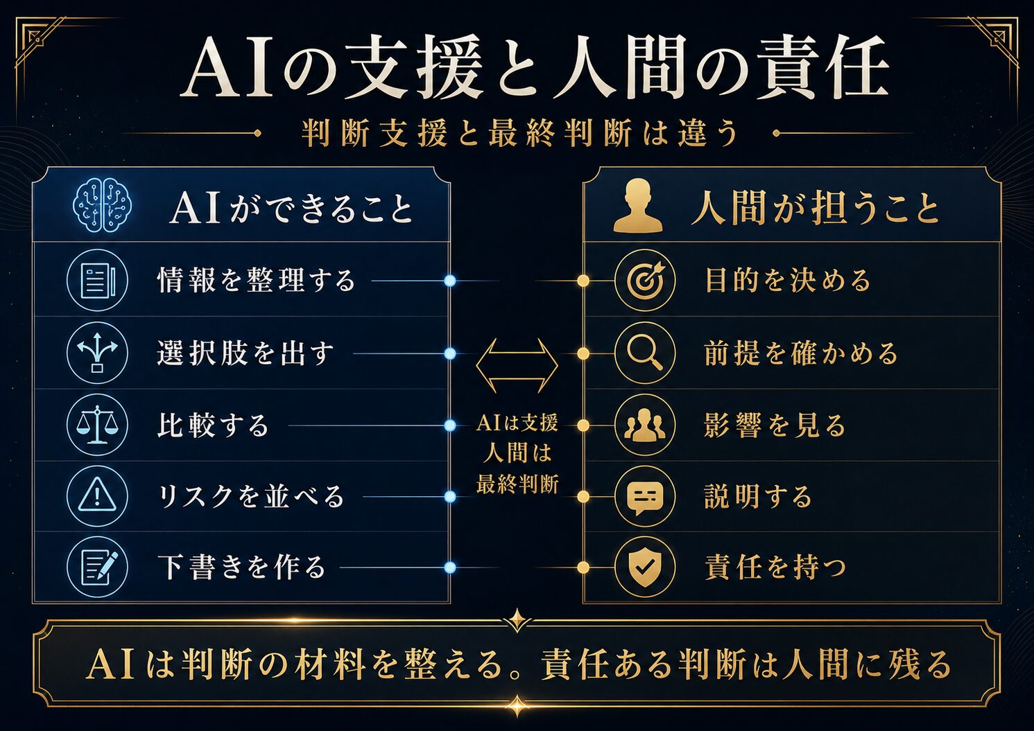 AIは人間の判断を置き換えるのかを、AIの支援、人間の確認、責任ある判断から示した図解