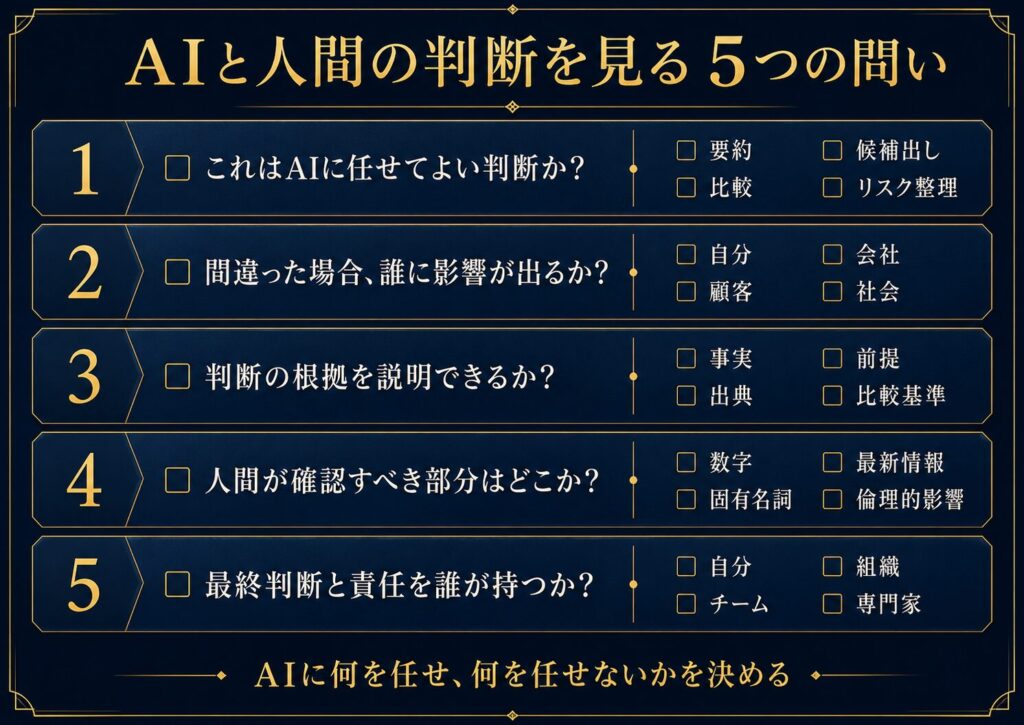 AIと人間の判断を見るための5つの問いを示したチェックリスト図解