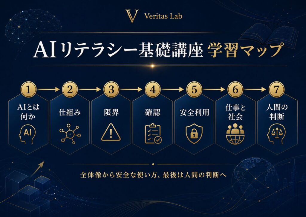 AIリテラシー基礎講座で学ぶ内容を、AIの全体像、仕組み、確認、安全利用、仕事、人間の判断の流れで示した学習マップ